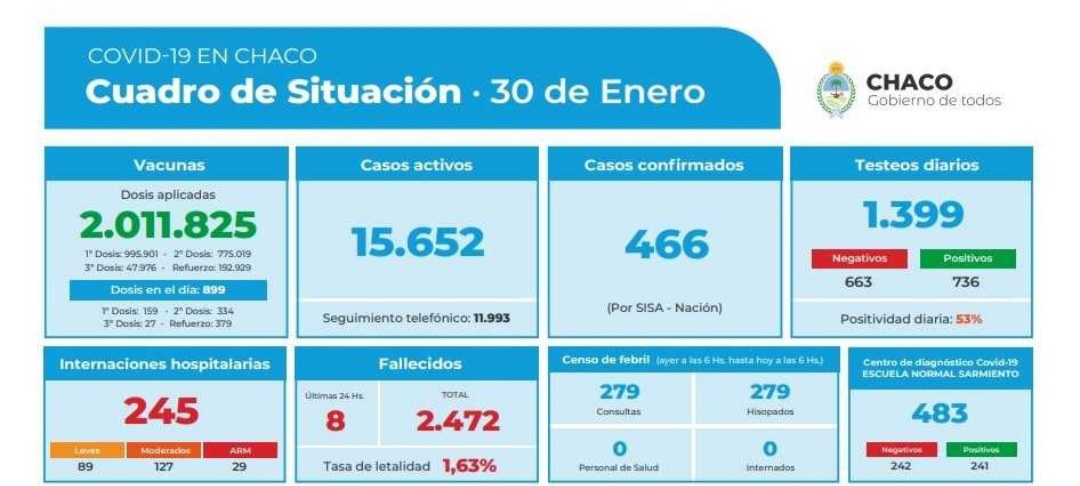 COVID 19 cuadro de situaci n diario en la provincia del Chaco