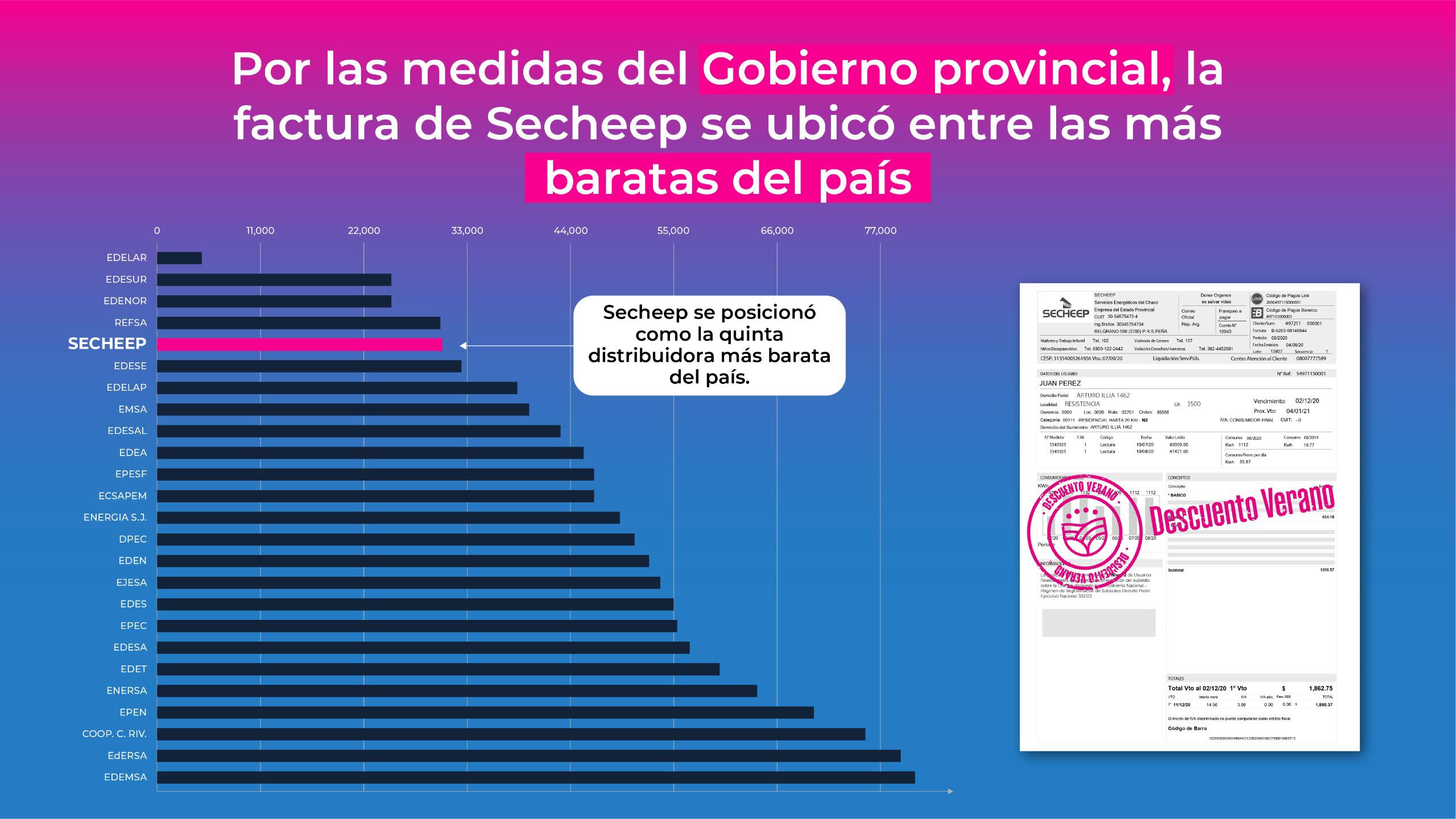 El gobierno difundió informe que asegura que la tarifa de Secheep está entre las más bajas del país