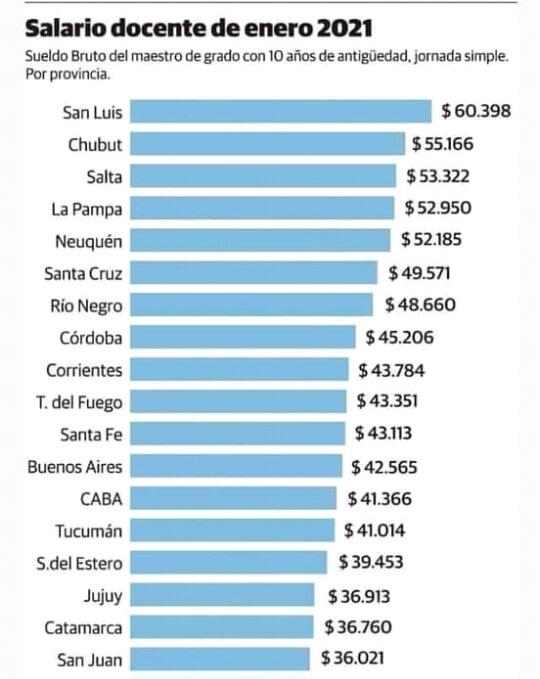 Los docentes de Mendoza est n en el lote de los que menos cobran