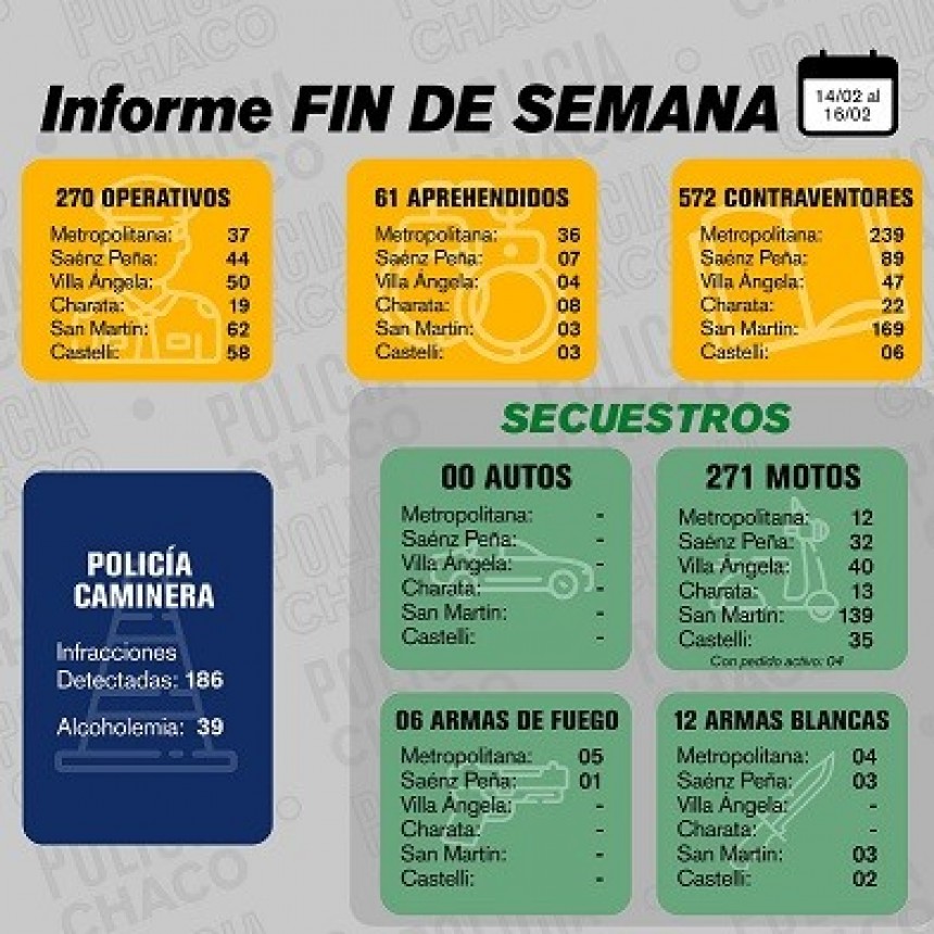 Más de 500 conductores en falta fueron detectados en operativos del fin de semana  