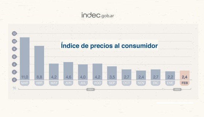 La inflación de febrero fue de 2,4% y en el NEA de 1,9%