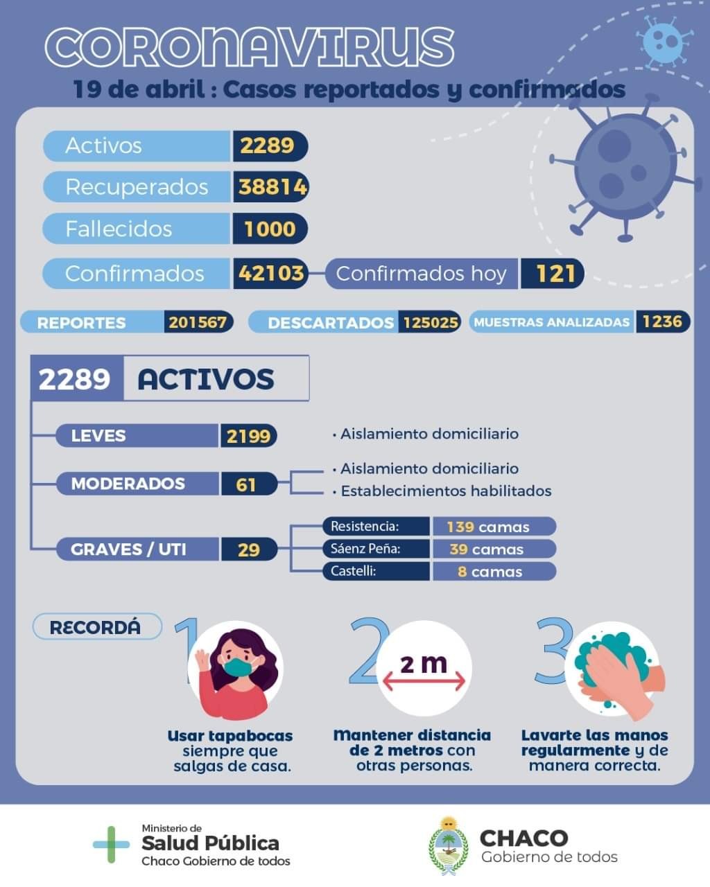 Covid 19 Chaco Salud P blica actualiz el parte sanitario provincial