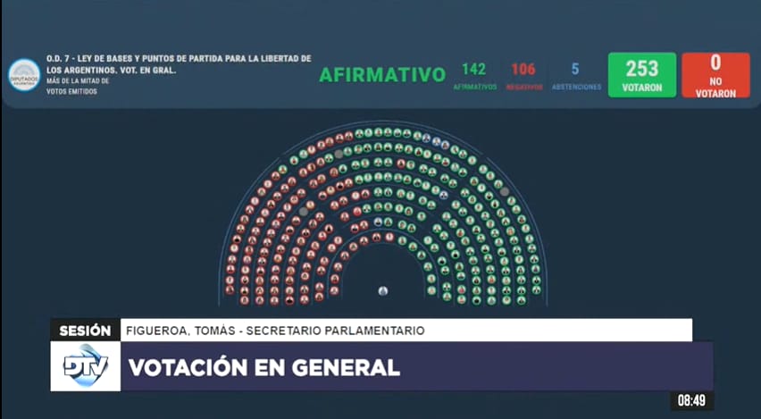 La Cámara de Diputados aprobó la Ley Bases, el paquete fiscal y la reforma laboral de Milei