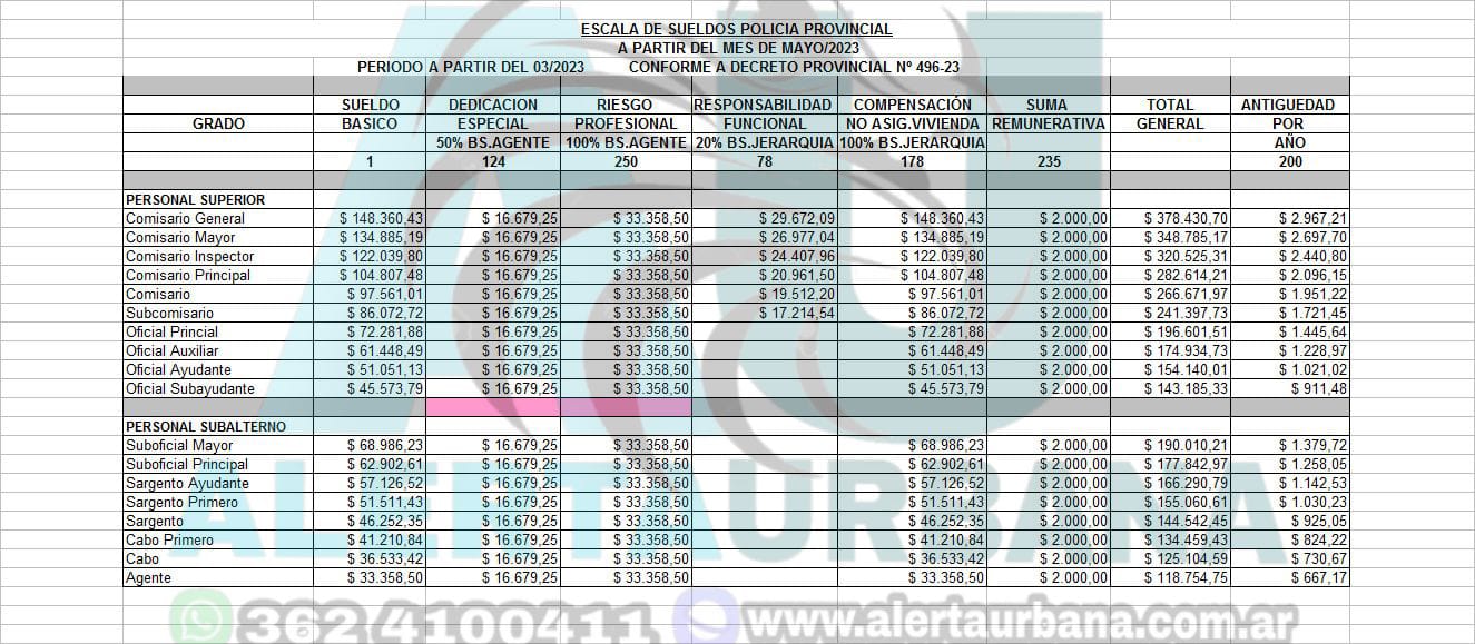 Chaco Escala de sueldos para la Polic a