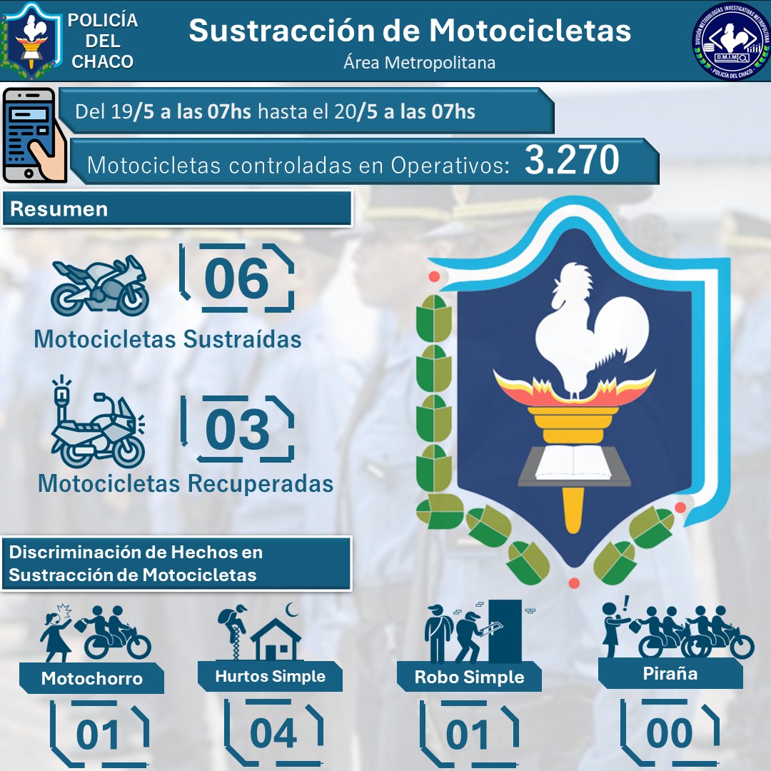 Resistencia: seis motos robadas y tres recuperadas en 24 horas este fin de semana