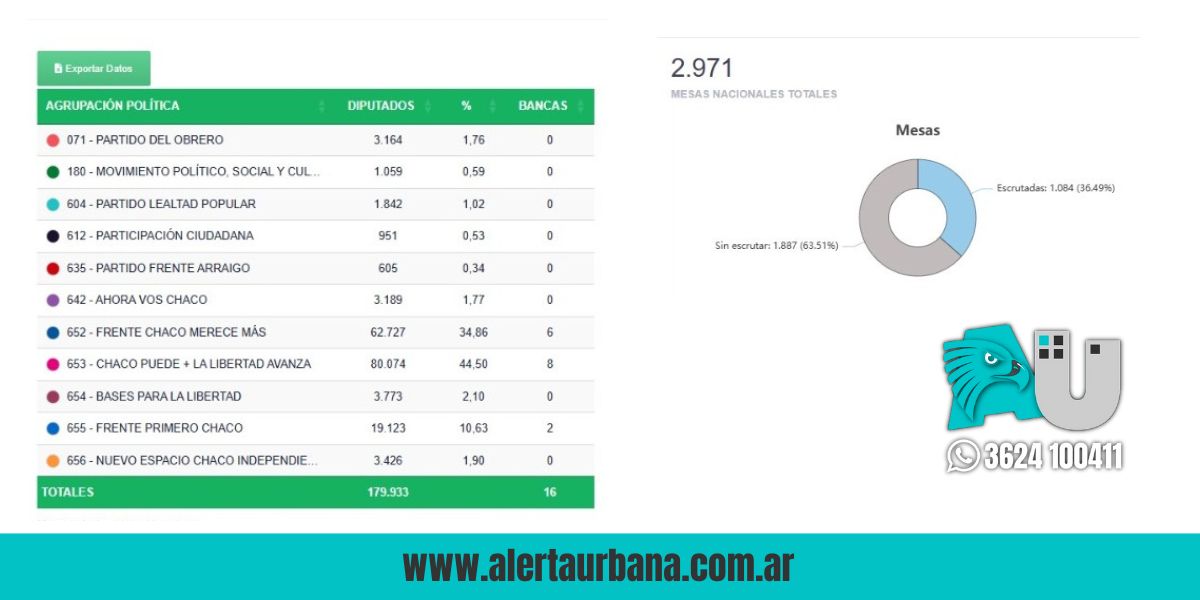 Marcada ventaja de Chaco Puede + La Libertad Avanza tras los primeros resultados oficiales 