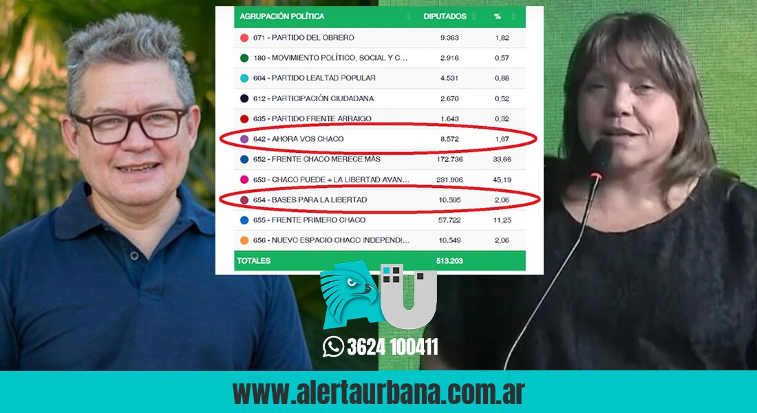 Los partidos chicos dejaron huella: ¿Bases para la Libertad y Ahora Vos Chaco le impidieron una novena banca al oficialismo?