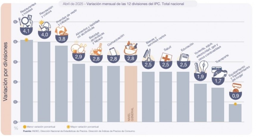 En abril la inflación fue del 2,8% 