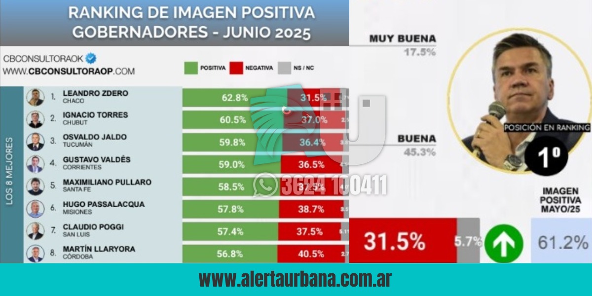 Primero Zdero: el chaqueño lidera el ranking de gobernadores mejor valorados del país