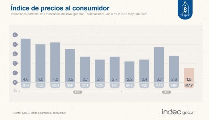 Ver para creer: La inflación de mayo fue 1,5%