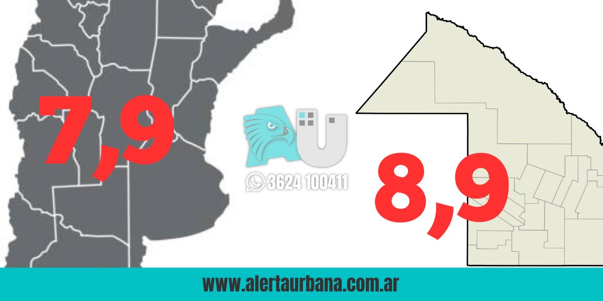 Desempleo en alza: el Chaco supera el promedio nacional