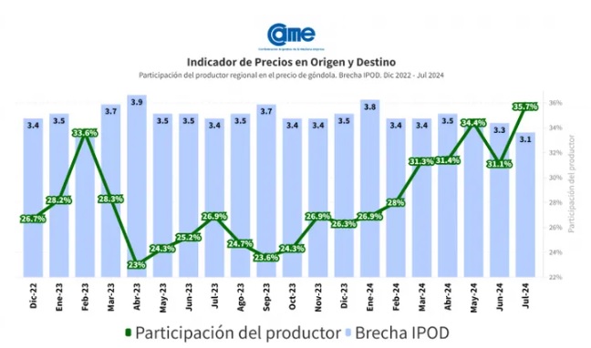 Agroalimentos: cayó hasta un 40% la demanda por la caída del poder adquisitivo y la suba de precios