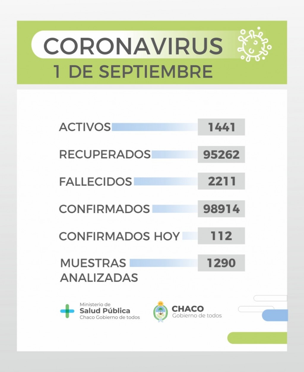 Salud Pública del Chaco brindó un nuevo reporte epidemiológico 