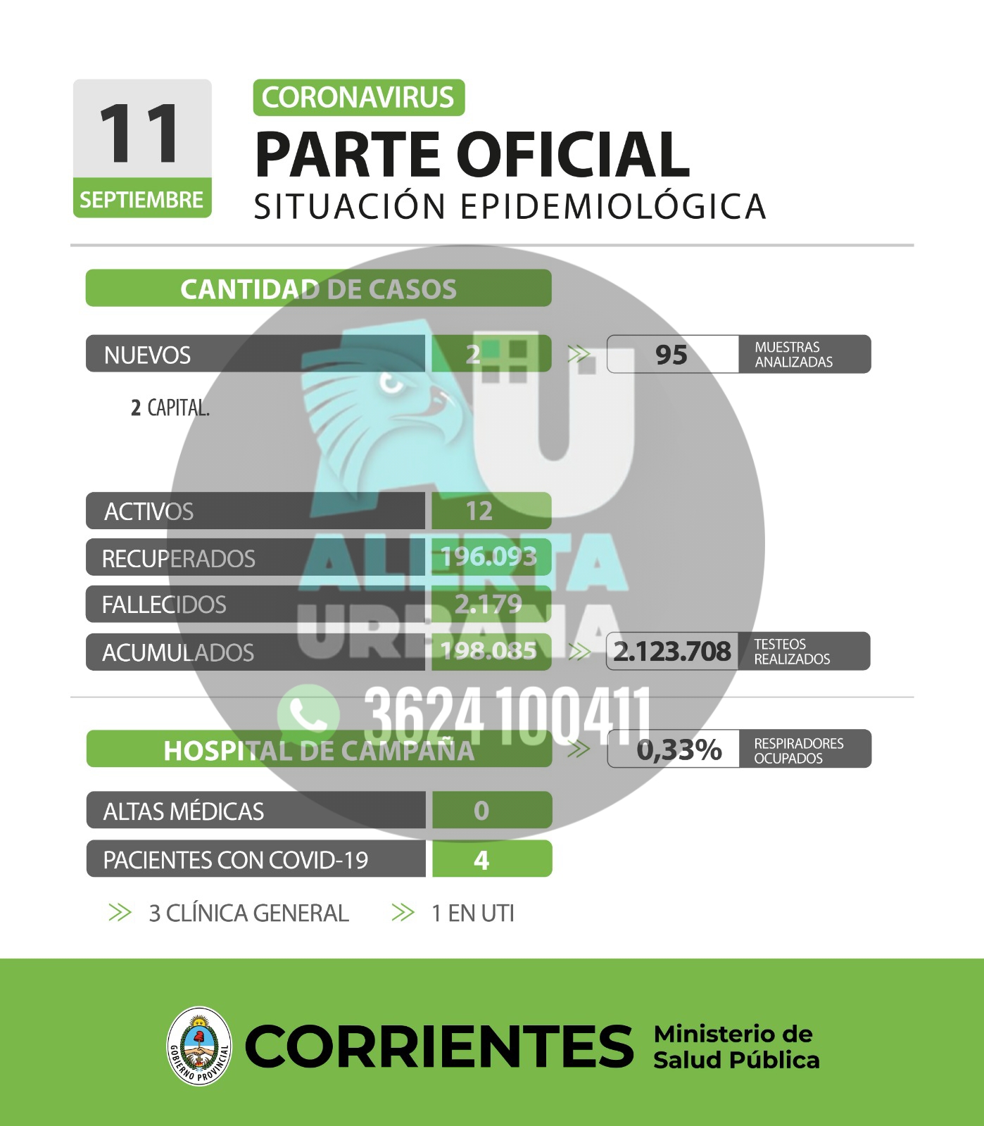 Doce casos activos de Coronavirus en la provincia de Corrientes 