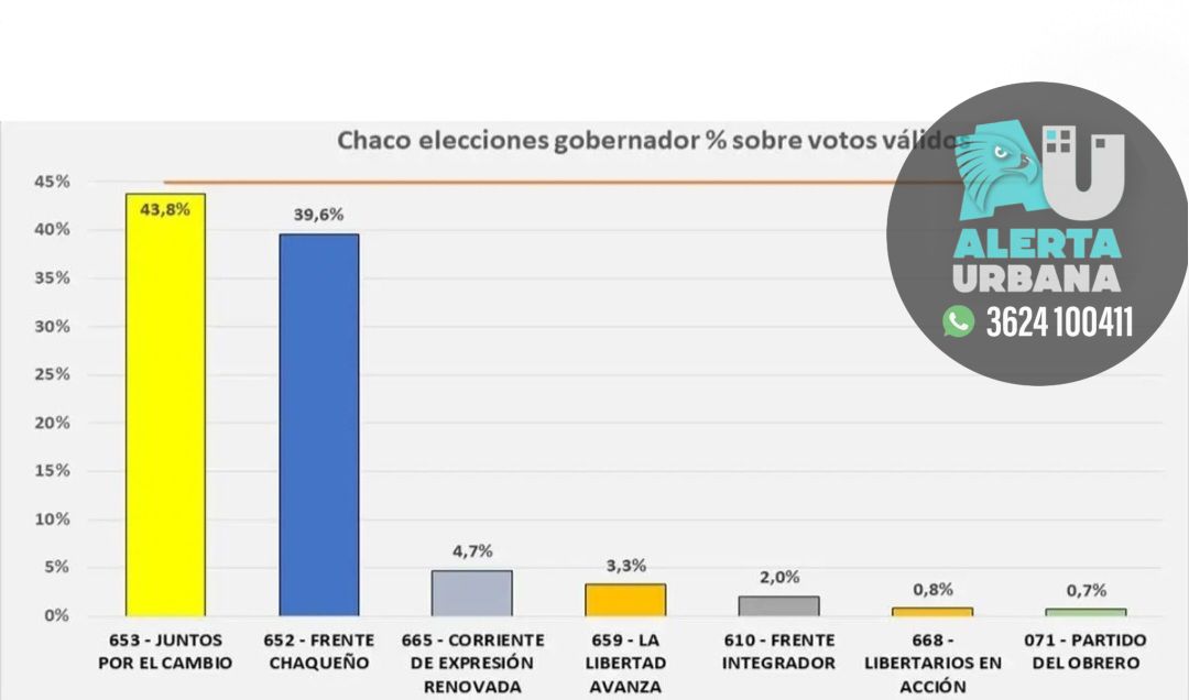 Elecciones a gobernador: ¿el PJ chaqueño sueña con una segunda vuelta?