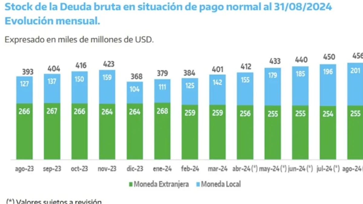 La deuda del Estado nacional llegó al récord de US$ 455.935 millones en agosto