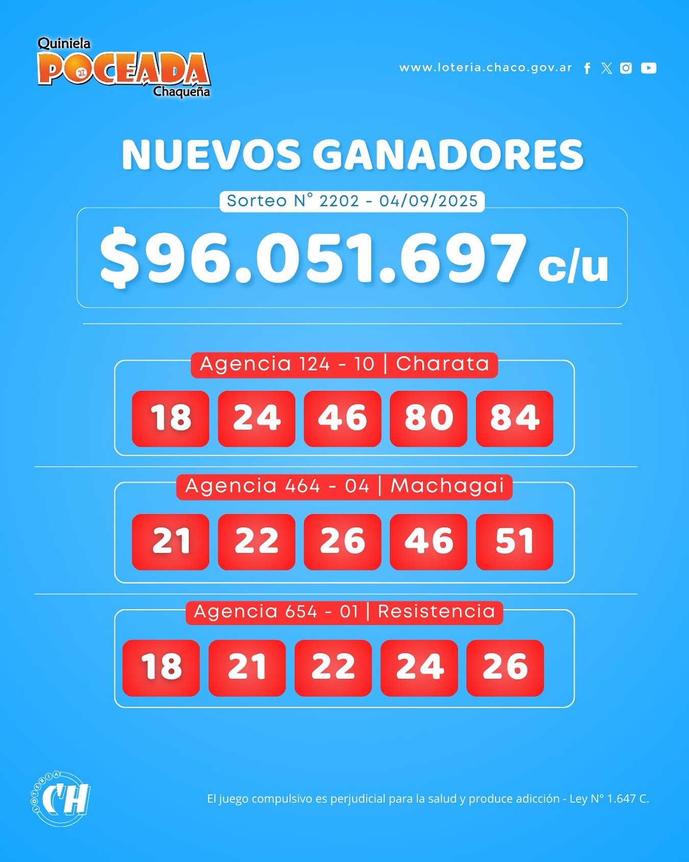 $ 96 millones para cada uno: tres ganadores en la Poceada