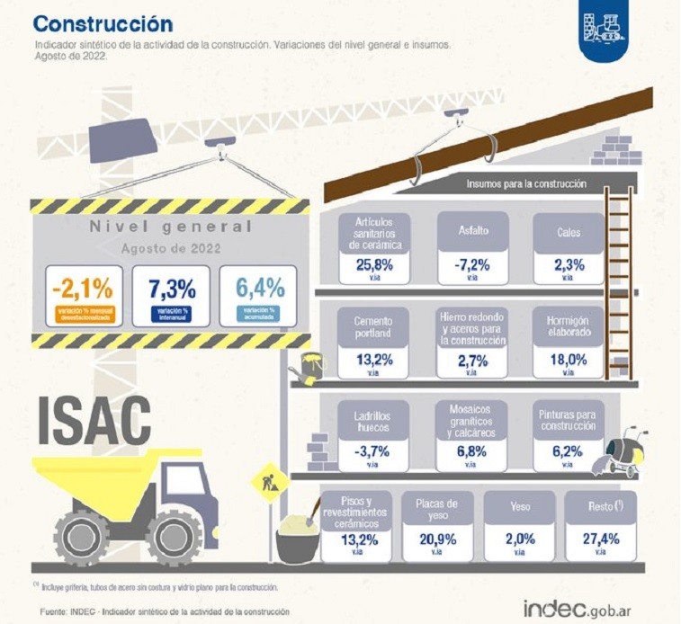 La actividad industrial subió 7,6 % y la construcción 7,3 % en agosto informó el Indec