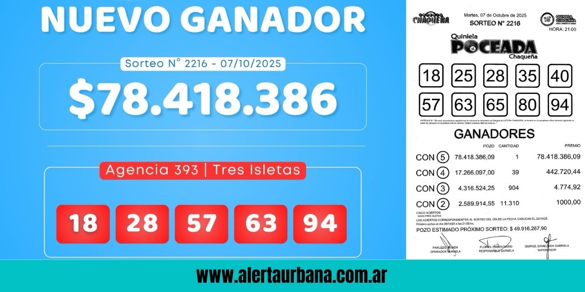 Tres Isletas celebra: $ 78 millones para uno solo con la Poceada