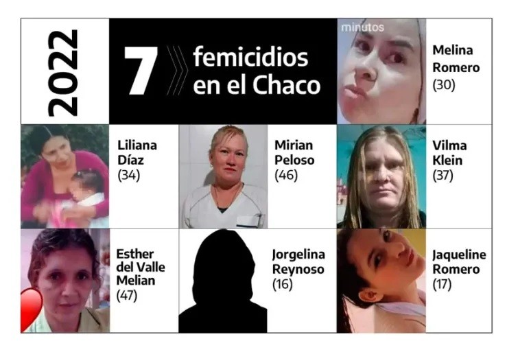 Chaco: se produjeron siete femicidios durante el año 2.022