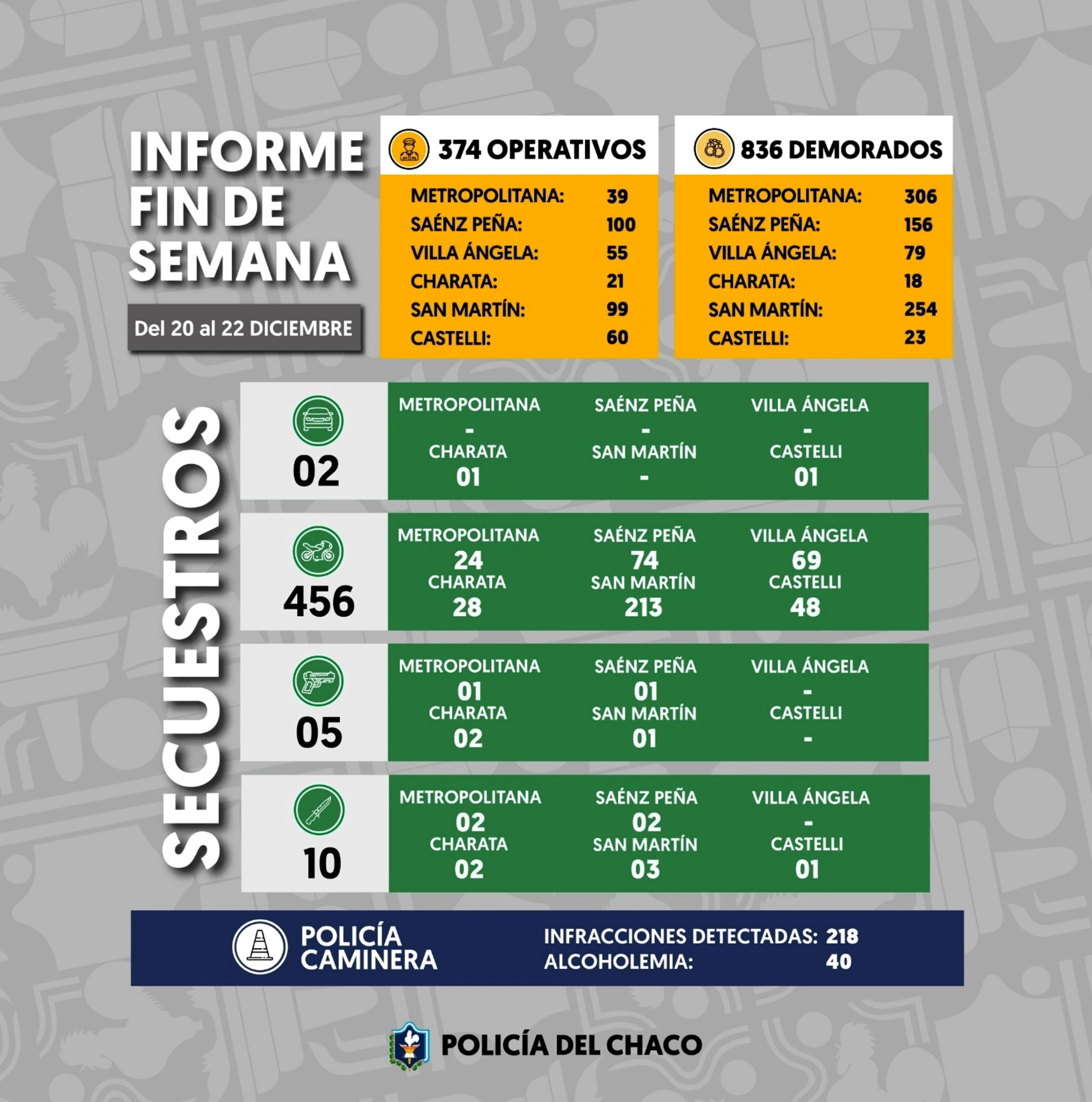 Más de 800 personas demoradas por la Policía durante el fin de semana