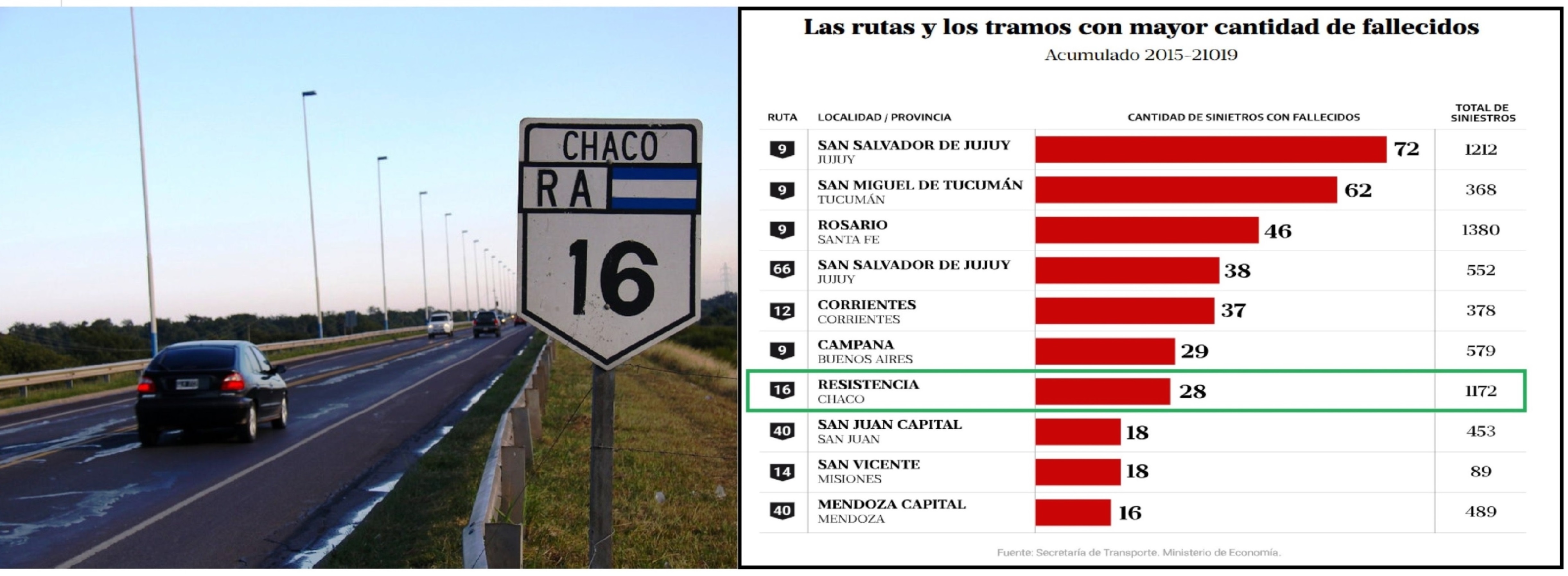 La ruta 16, entre las más peligrosas del país